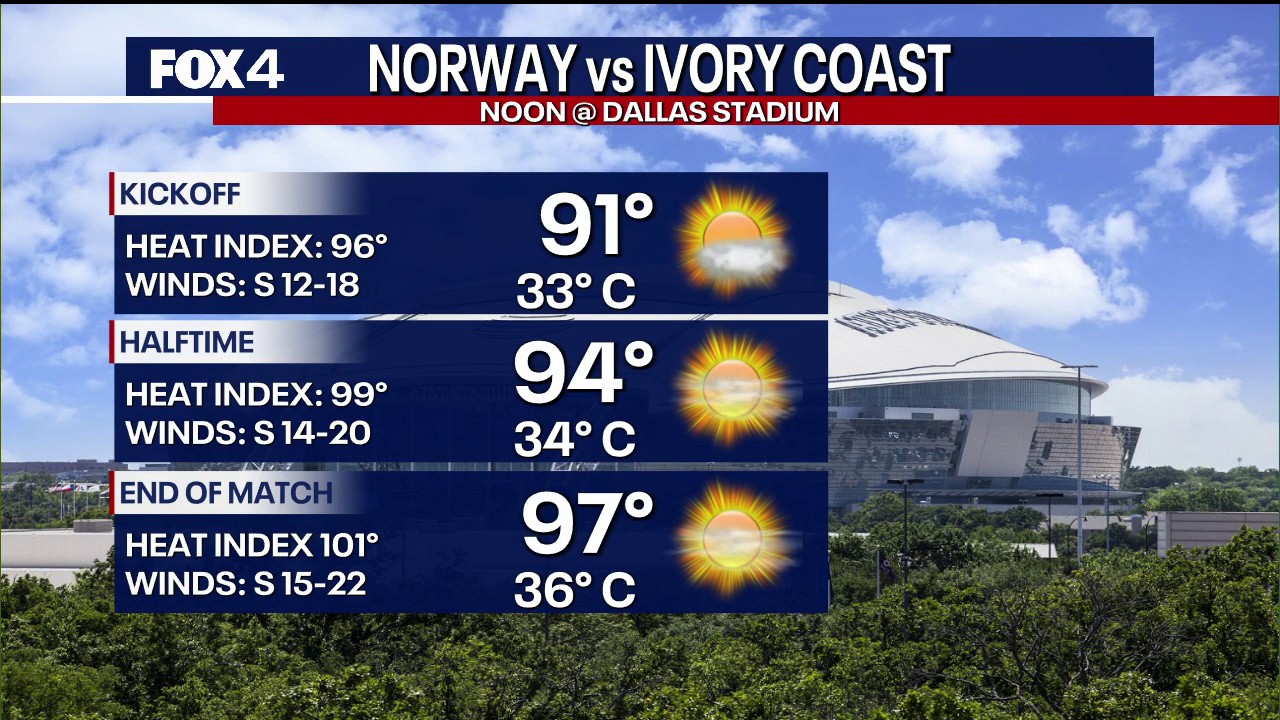 World Cup knockout match faces Texas heat; triple-digits in the forecast
